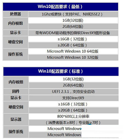 Win10系统电脑配置要求