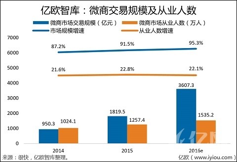 市调机构发布2016年中国微商报告：朋友圈价值惊人！