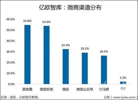 市调机构发布2016年中国微商报告：朋友圈价值惊人！