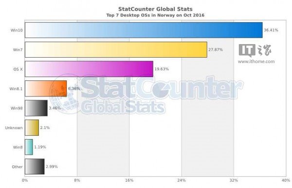 10月Win10最新份额：北欧多国跃居第一，中国14.23%仍不敌XP