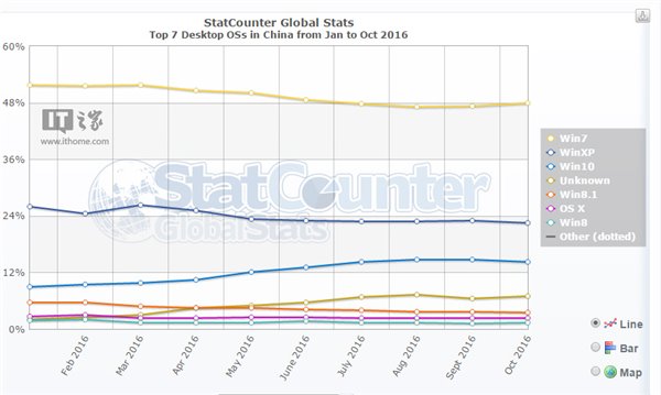 10月Win10最新份额：北欧多国跃居第一，中国14.23%仍不敌XP