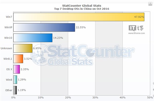 10月Win10最新份额：北欧多国跃居第一，中国14.23%仍不敌XP