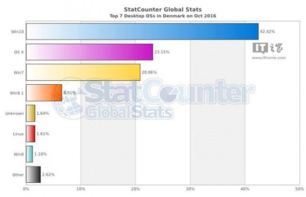 10月Win10最新份额：北欧多国跃居第一，中国14.23%仍不敌XP