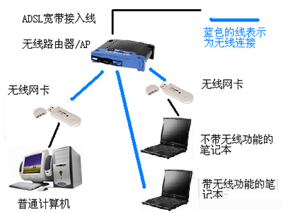 usb无线网卡选购方法