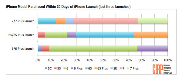 iPhone 7系列首发采用率73%：因为果粉，所以苹果