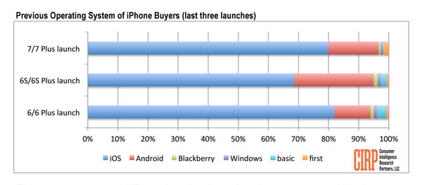 iPhone 7系列首发采用率73%：因为果粉，所以苹果